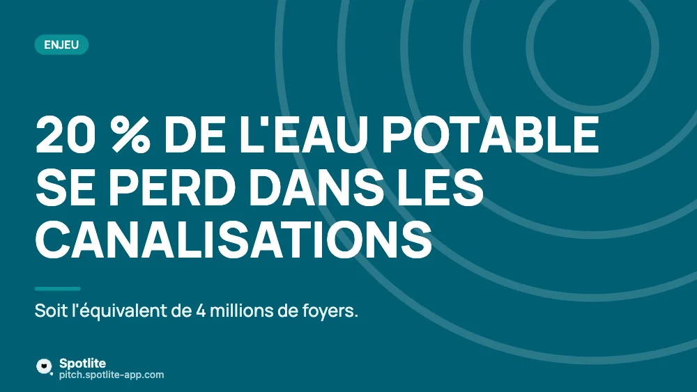 Concours de startups — slide 2 : 20 % de l'eau potable se perd dans les canalisations