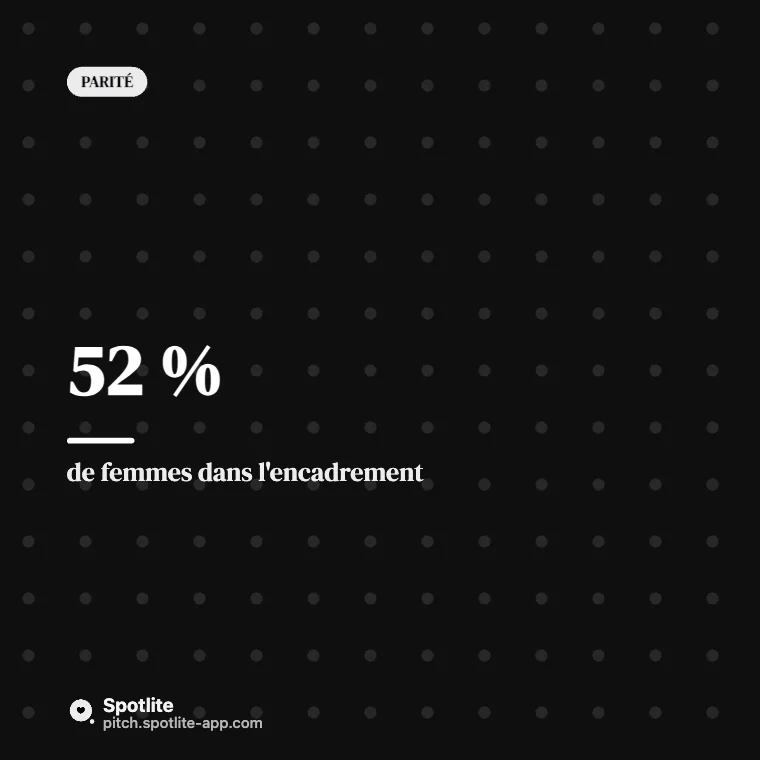 L'entreprise en chiffres — slide 5 : 52 %