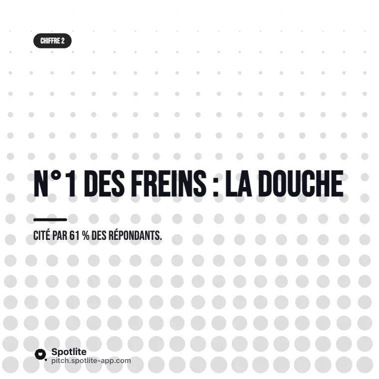 Étude de marché en chiffres — slide 3 : N°1 des freins : la douche