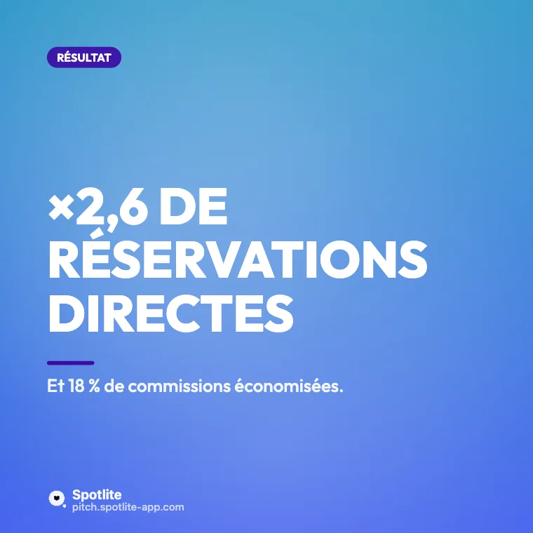 Refonte de site : avant / après — slide 4 : ×2,6 de réservations directes