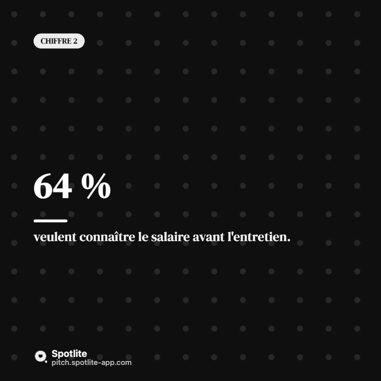 Résultats d'enquête — slide 3 : 64 %