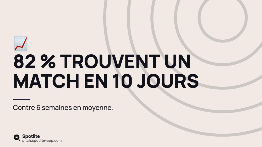 Présentation de projet étudiant — slide 5 : 82 % trouvent un match en 10 jours